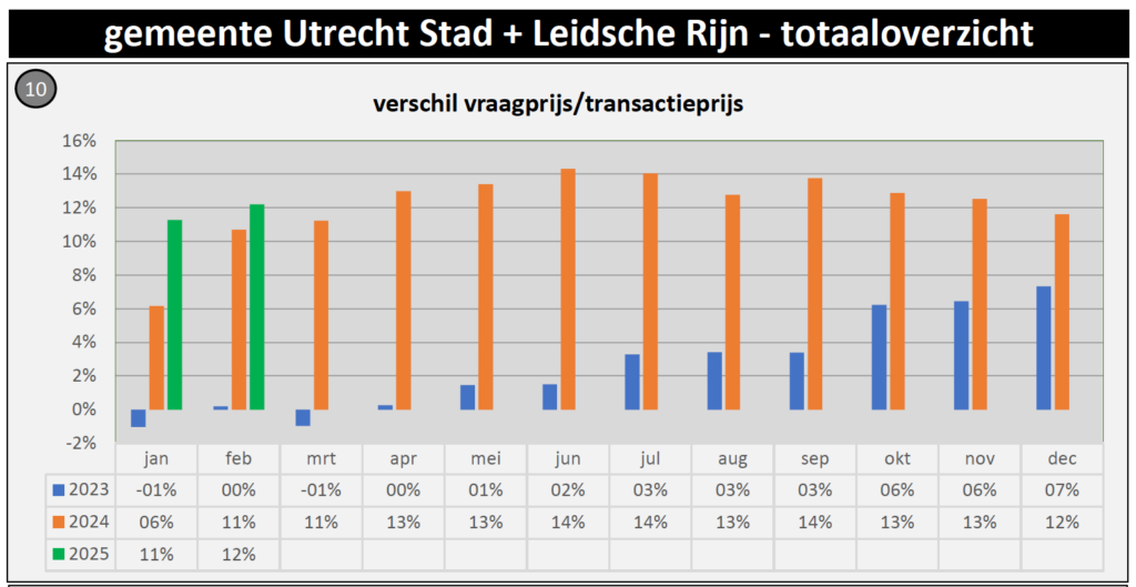 Overbieden in Utrecht 2025, Overbieden in Utrecht 2025, Makelaar in Utrecht