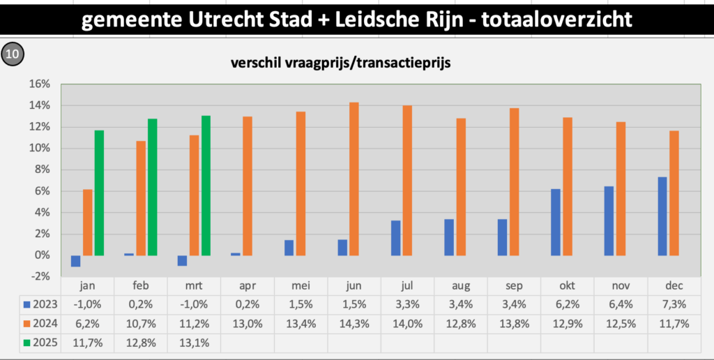 Overbieden in Utrecht 2025, Overbieden in Utrecht 2025, Makelaar in Utrecht